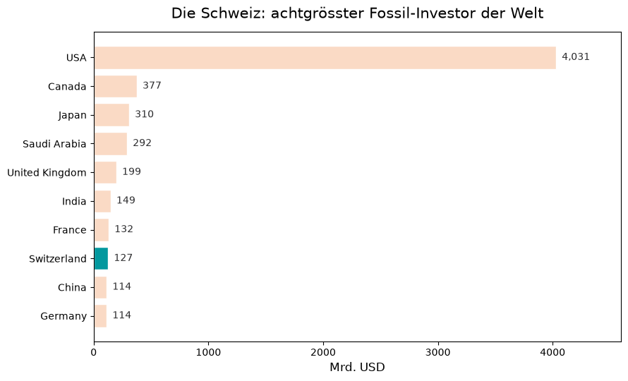Switzerland is the world's 8th-largest fossil investor.
