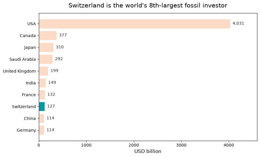 Switzerland is the world's 8th-largest fossil investor.