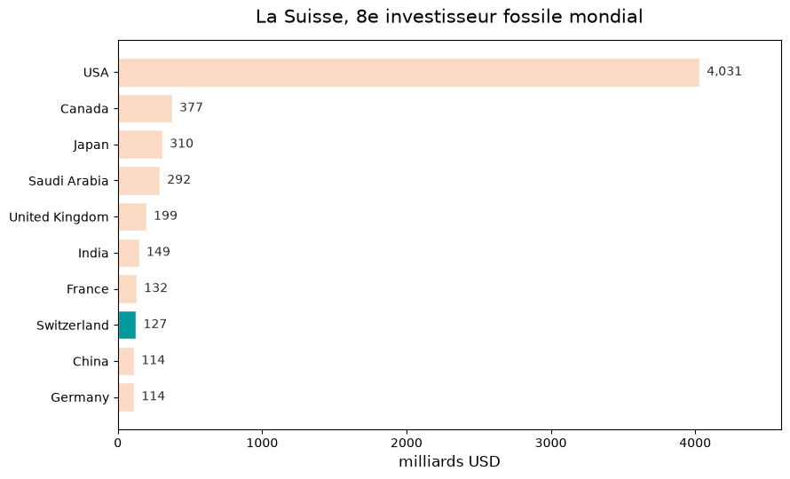Switzerland is the world's 8th-largest fossil investor.