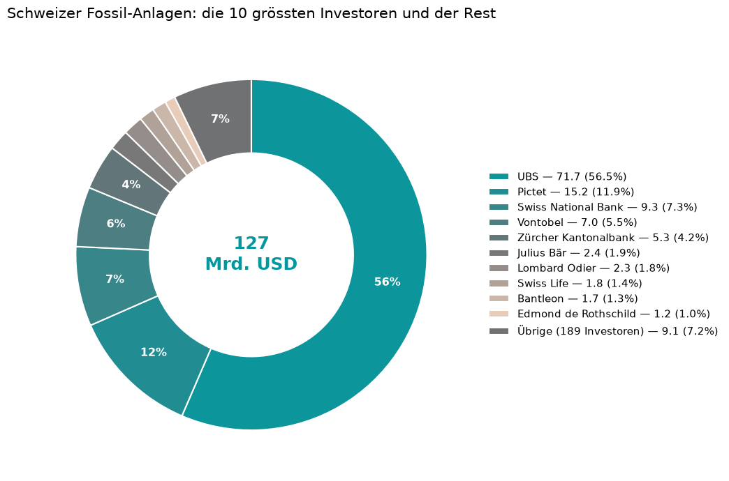 UBS alone accounts for 57% of the Swiss total.