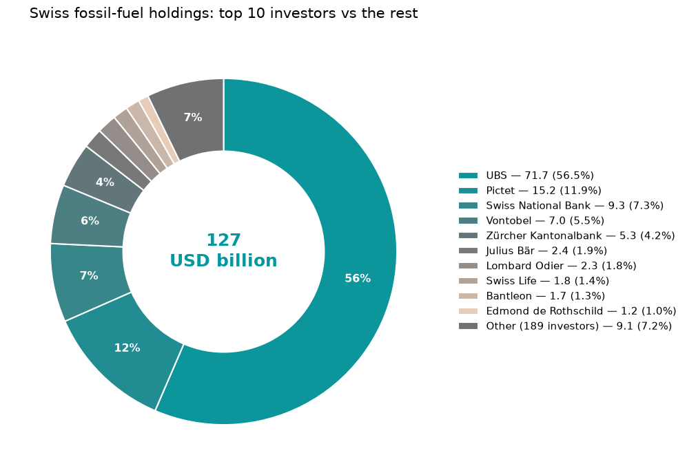 UBS alone accounts for 57% of the Swiss total.