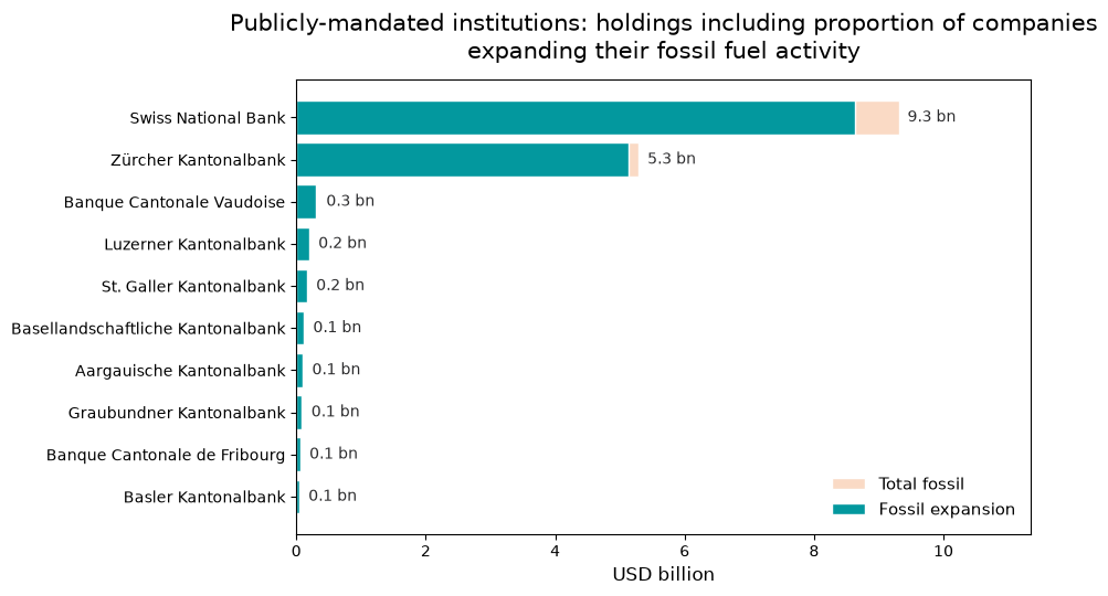 The SNB alone holds more fossil exposure than every cantonal bank combined.