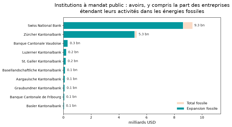 La BNS détient, à elle seule, plus que toutes les banques cantonales réunies.