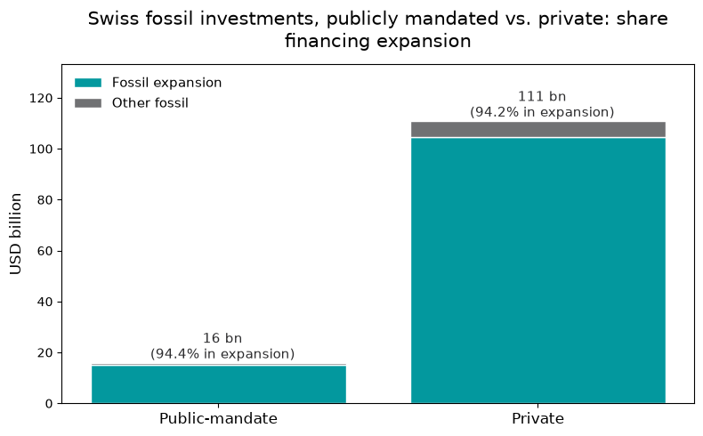 The money funds fossil fuel expansion, not transition.