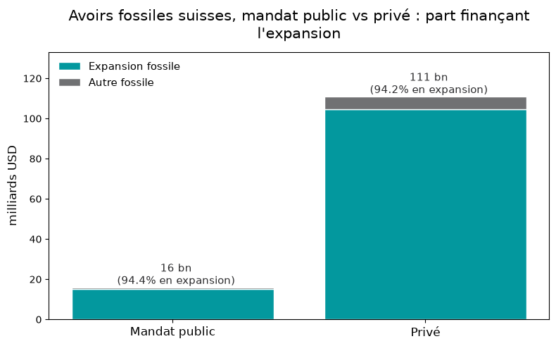 Cet argent finance l'expansion, pas la transition.