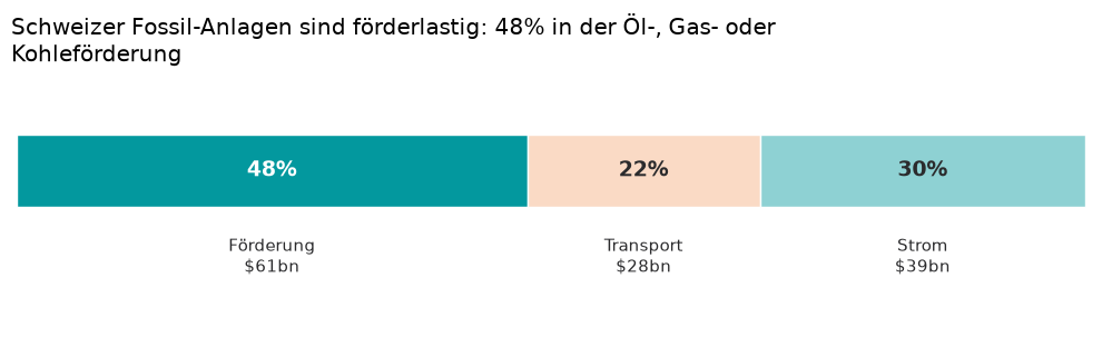 The money funds extraction, not transition.