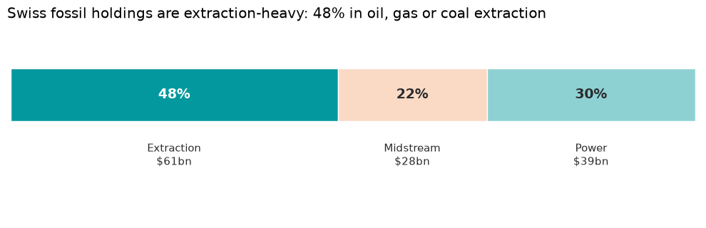 The money funds extraction, not transition.