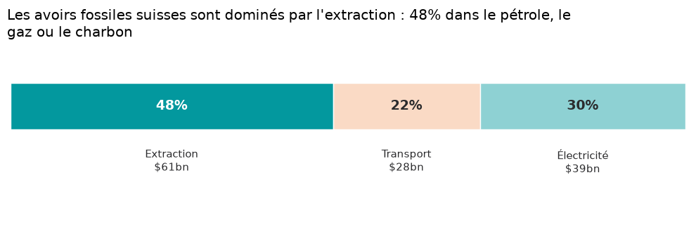 The money funds extraction, not transition.